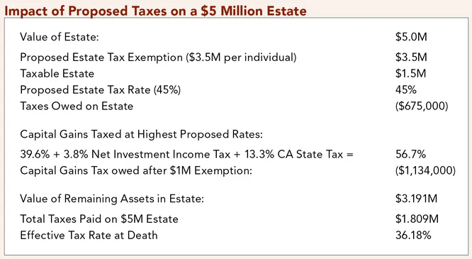 Impact of Proposed Taxes on $5M Estate